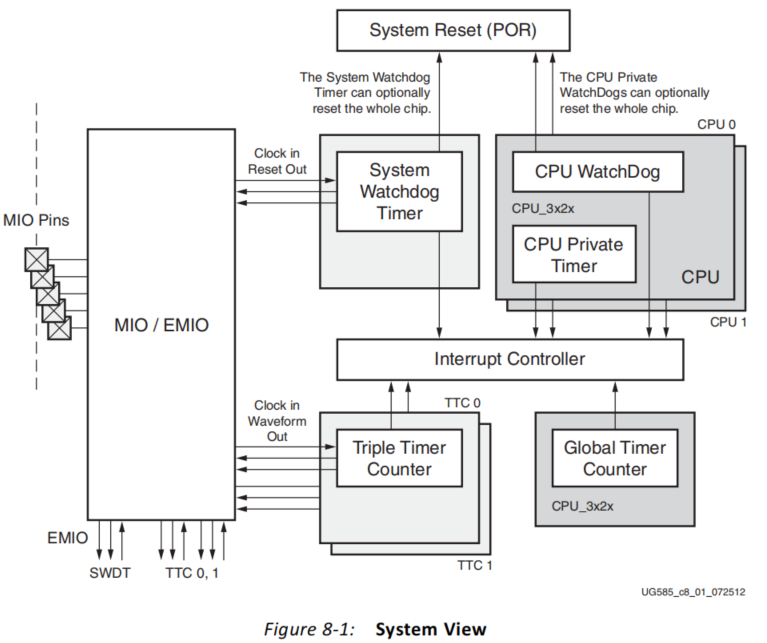 ZYNQ7000 Global Timer and Its Driver Example