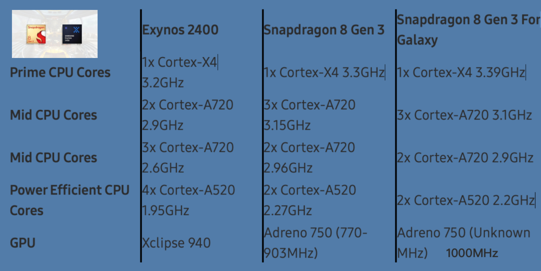 HarmonyOS NEXT Launch | How Does the Snapdragon 8 Gen 3 Overclocked Version Perform? Comparison with Exynos 2400