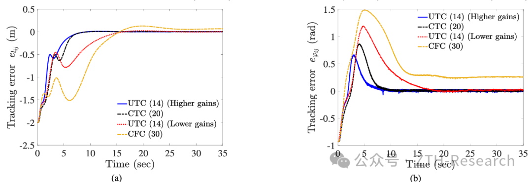 Paper Sharing | Leader-Follower Formation Control for Wheeled Mobile Robots Based on Embedded Control Technology