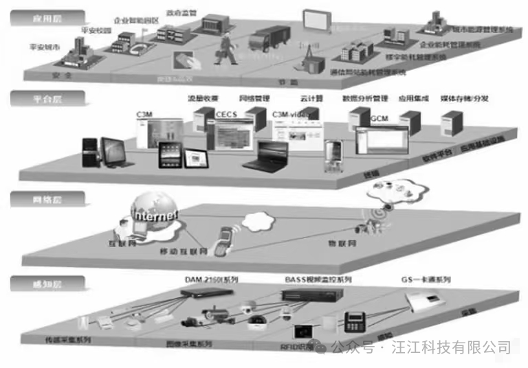 Architectural Design of IoT in Elevators