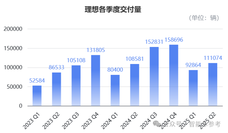 Li Auto's Product Performance This Year: Successful Chip Development and Reducing Dependence on Nvidia