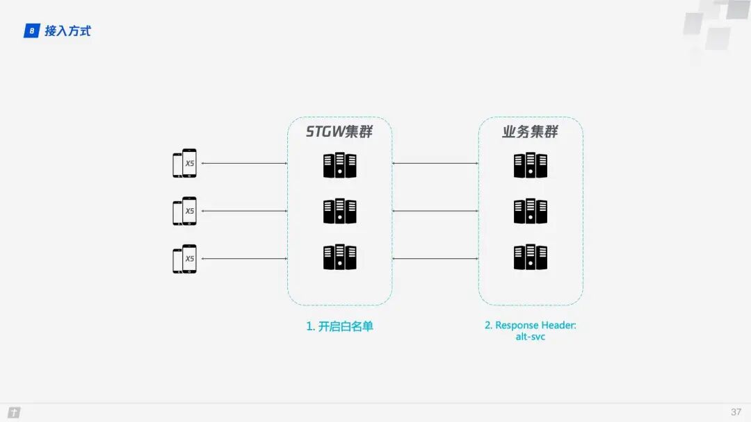 Practical Principles of HTTP/3