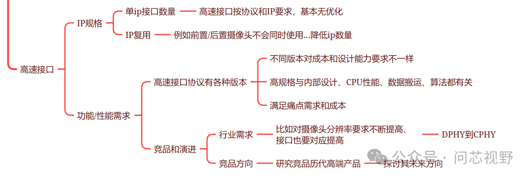 Considerations on SOC Chip Interface Definitions - A Case Study of Mobile Phones