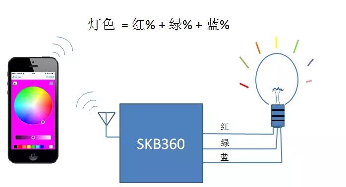 Bluetooth Module Solution for Smart LED Lights