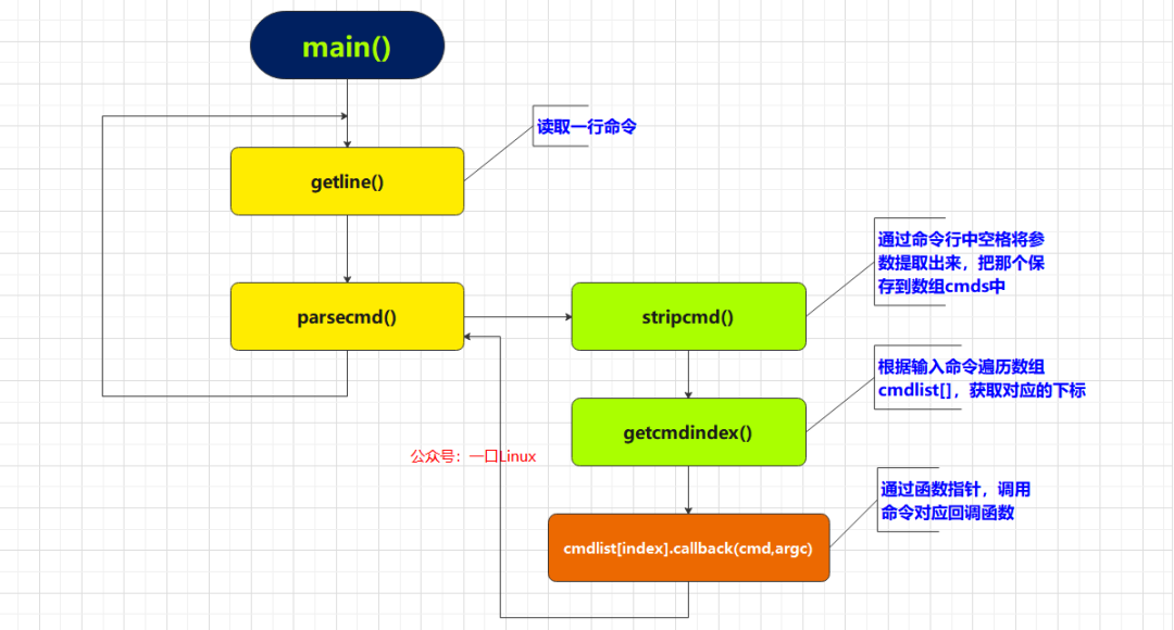 C Language Example | Implementing a Simple Command Line