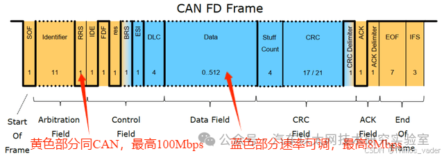 Differences Between CAN and CAN FD: An Analysis of CAN FD Frame Structure