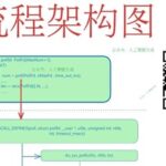 Linux poll() Flowchart Architecture Diagram