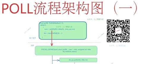Linux poll() Flowchart Architecture Diagram