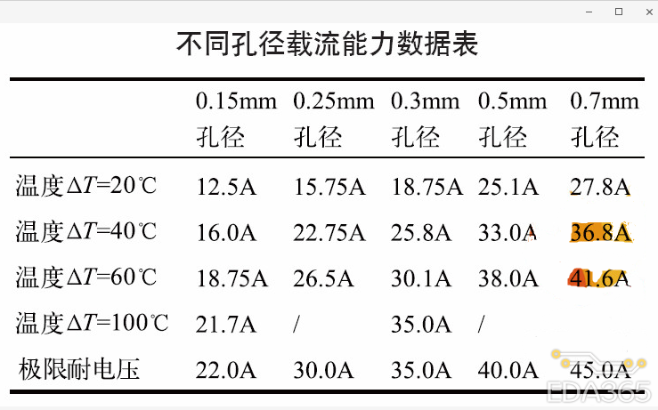 Current Carrying Capacity of PCB Traces and Vias