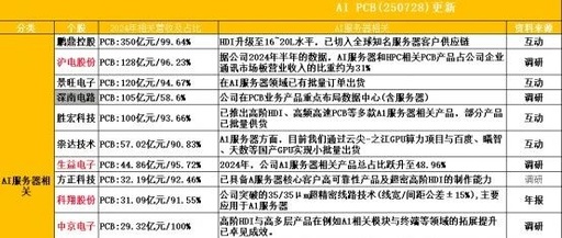 0728 AI PCB Concept Stock Overview