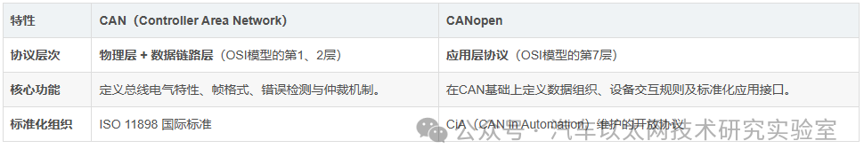 Differences Between CANopen and CAN Communication