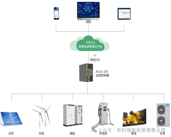 Building a Ubiquitous Power IoT: The Core Role and Typical Applications of the Ankerui ANet Smart Gateway Communication Management Machine