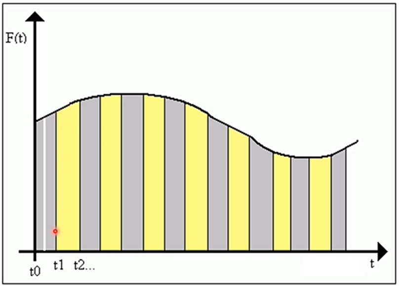 How to Write an Accumulated Flow Program Using 1200 PLC
