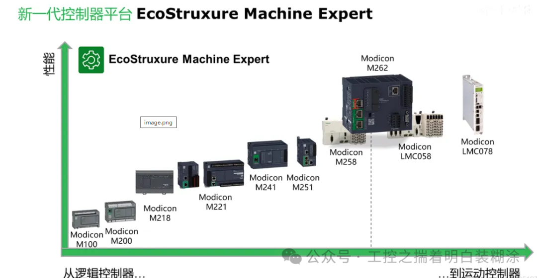 History of Schneider PLC and Architecture Analysis of Large PLC M580