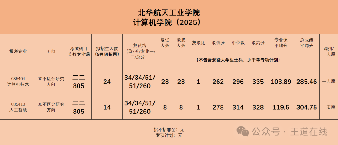 Exam Analysis | 2025 Computer Graduate Entrance Examination Analysis at Beihua University of Aerospace Technology