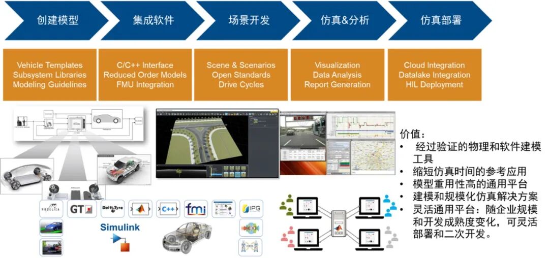 Virtual Development of Intelligent Chassis Based on MATLAB Platform