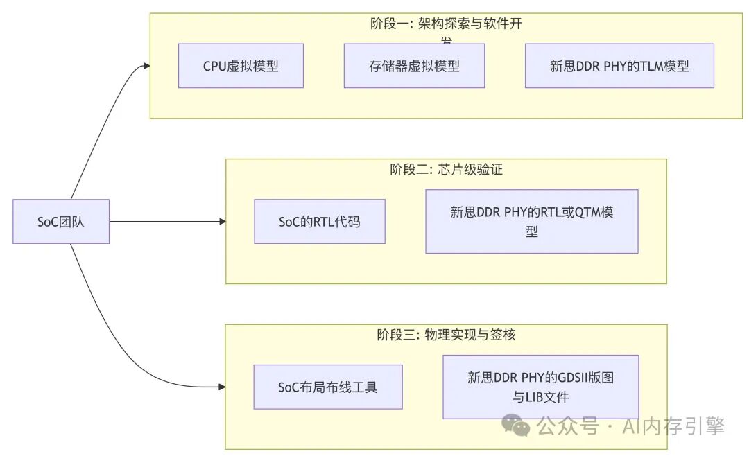 Complex SoC Design Methodology: Mixed-Abstract Modeling