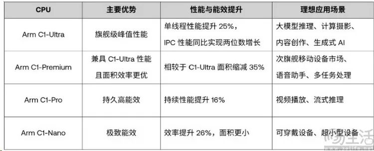 Analysis of Arm's New IP: Power Consumption is Worth Noting, Small Cores Face Uncertain Future