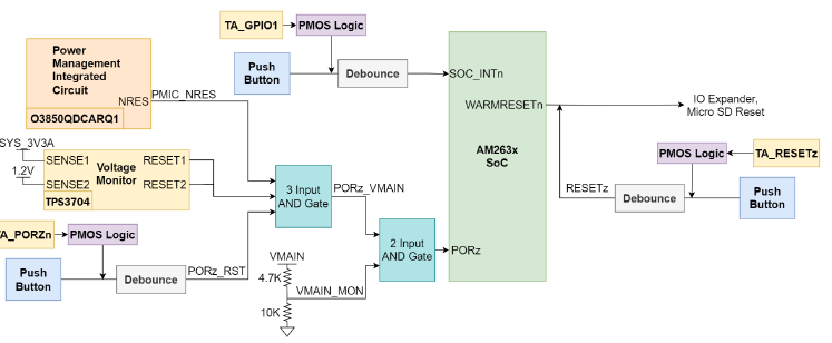 Overview of SoC Reset Tree Design