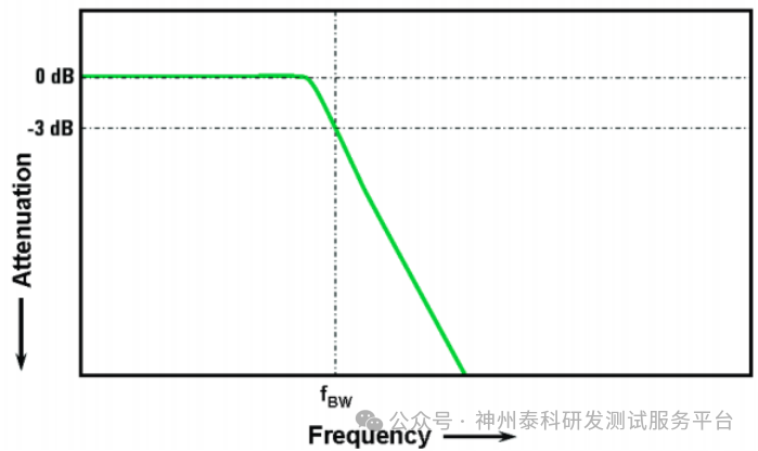 Choosing Oscilloscope Bandwidth: From Principles to Practice