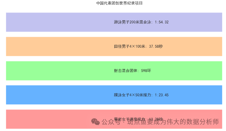 Python Visualization of the Chengdu World Games: Gold Medal Leadership and Global Impact of Traditional Sports