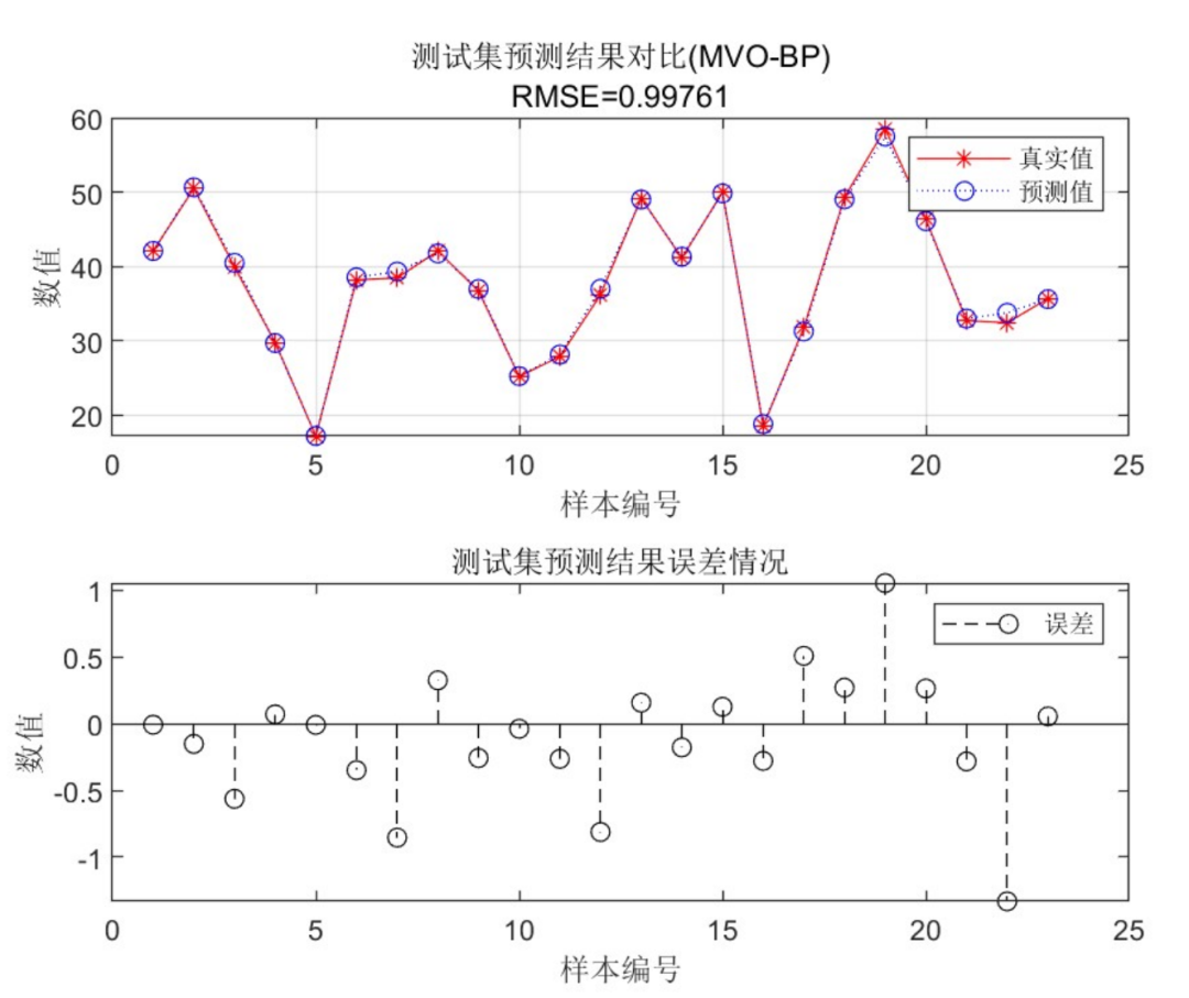 Research on BP Neural Multidimensional Regression Prediction Optimized by MVO-BP Multiverse Algorithm Based on MATLAB