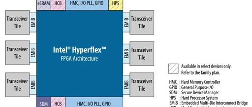 Introduction to Intel FPGA Agilex 7 Series (Part 1)
