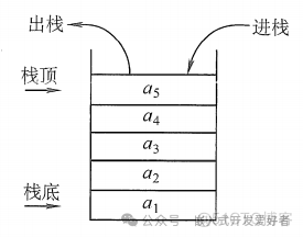 A Brief Discussion on Stacks and Queues in Embedded Data Structures