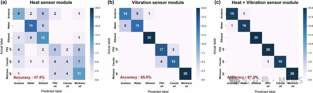 Robotic Finger with Multimodal Tactile Sensor System for Classification of Bottled Liquids