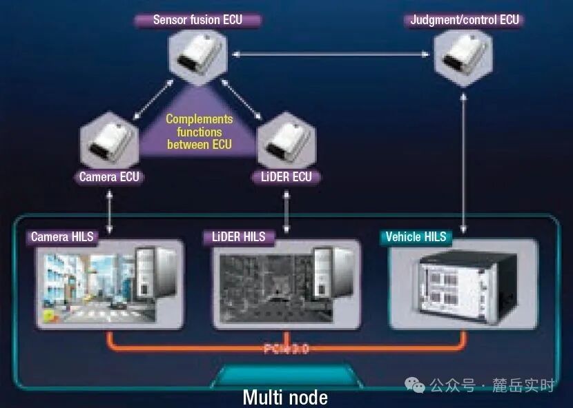ADAS Domain Controller RCP and HIL