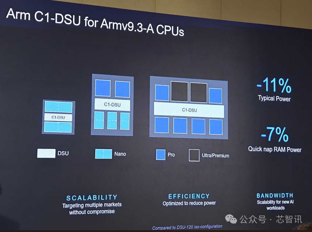 Arm Lumex CSS Release: Detailed Overview of the New C1 CPU and G1-Ultra GPU