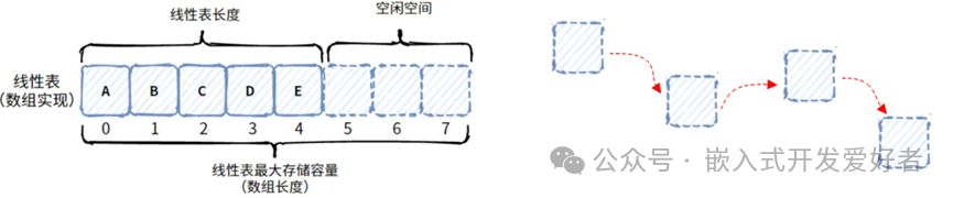 Basic Principles of Sequential Lists and Linked Lists in Embedded Systems