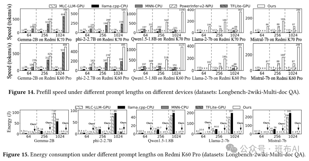 Paper Interpretation | llm.npu: Achieving 43.6× Inference Acceleration on Mobile NPU with Nearly 60% Energy Efficiency Improvement