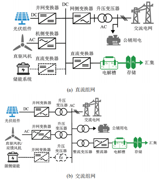 Detailed Explanation of Networking Methods for Large-Scale Hydrogen Production from Renewable Energy