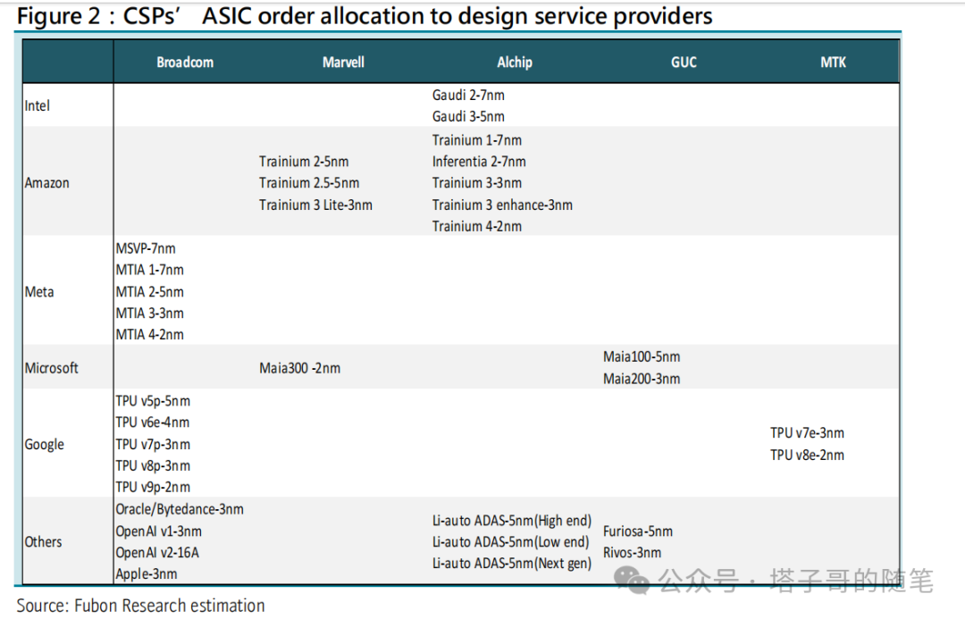 Surge in TPU and ASIC Demand?