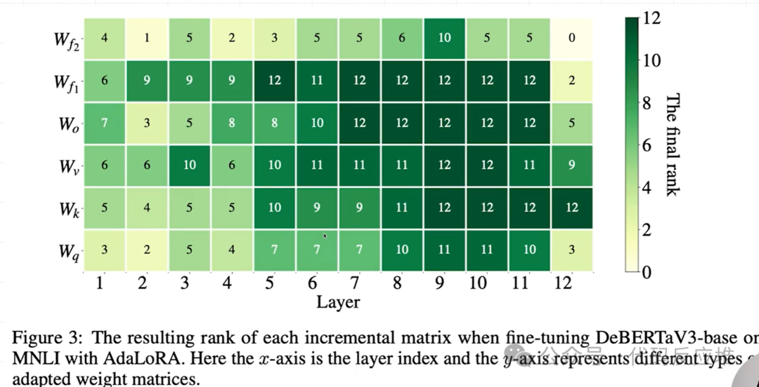 Introduction to AdaLoRA: Adaptive Weight Matrix Fine-Tuning for Large Models