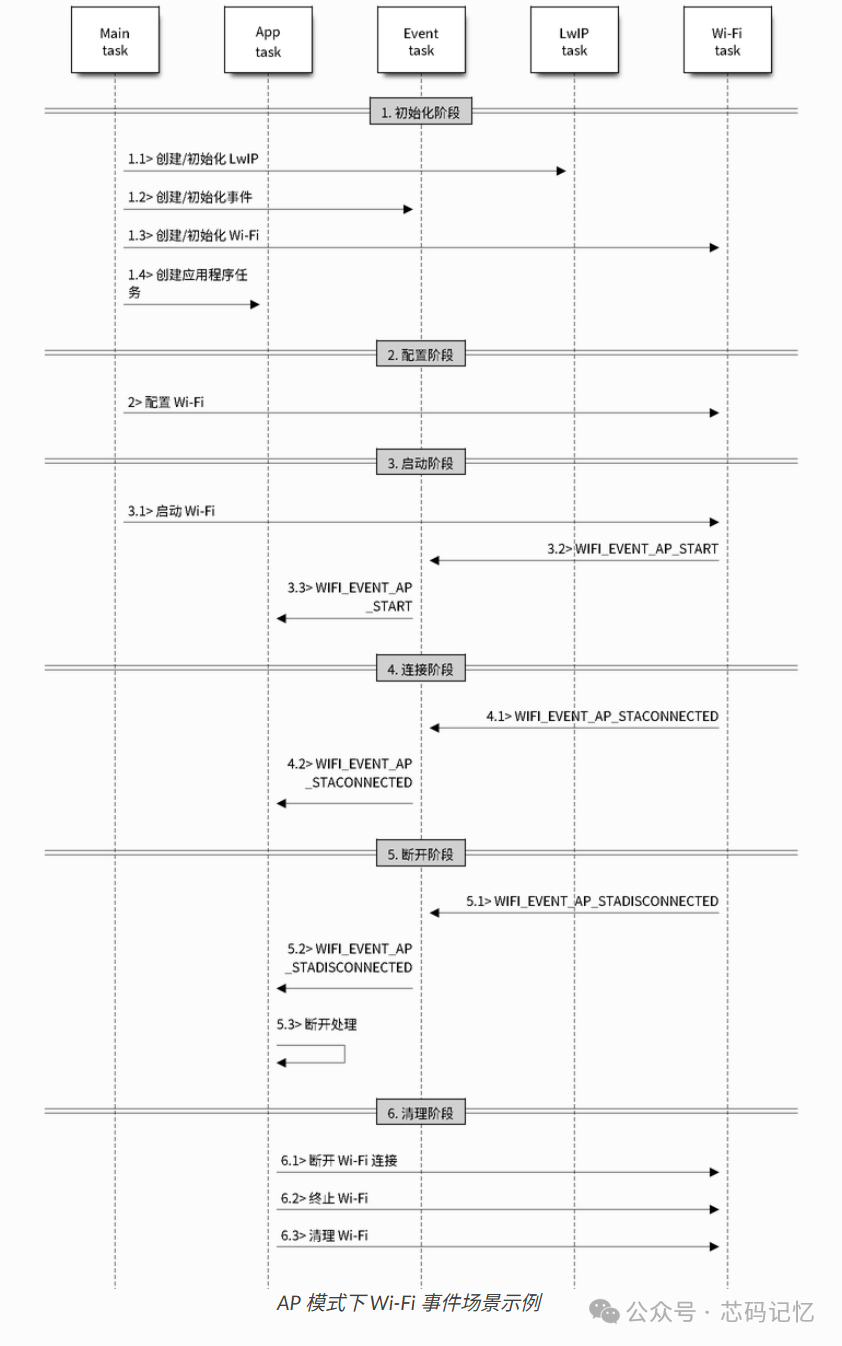 Detailed Explanation of WiFi Modes in ESP32S3