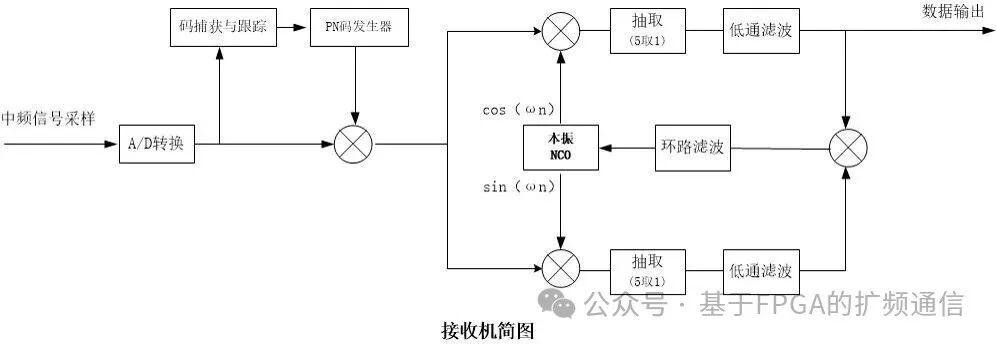 FPGA Implementation of Spread Spectrum Receiver (Part II)