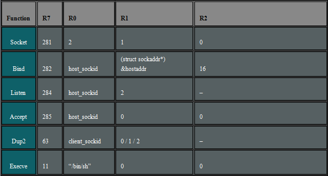 Beginner's Guide to Writing a TCP Bind Shell in ARM Assembly Language (32-bit)