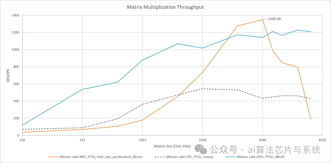 In-Depth Analysis of Intel Meteor Lake NPU: Architecture, Performance, and Limitations