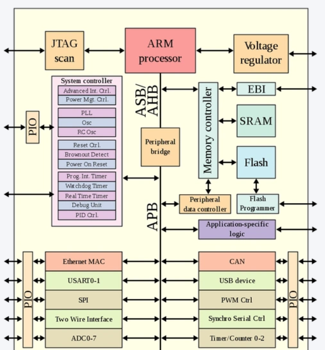 Understanding AI SoC Chips