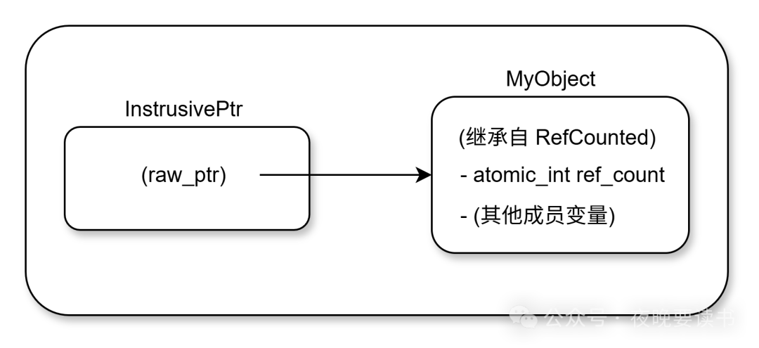 The Distinction Between Intrusive and Non-Intrusive Smart Pointers in C++: A Deep Dive