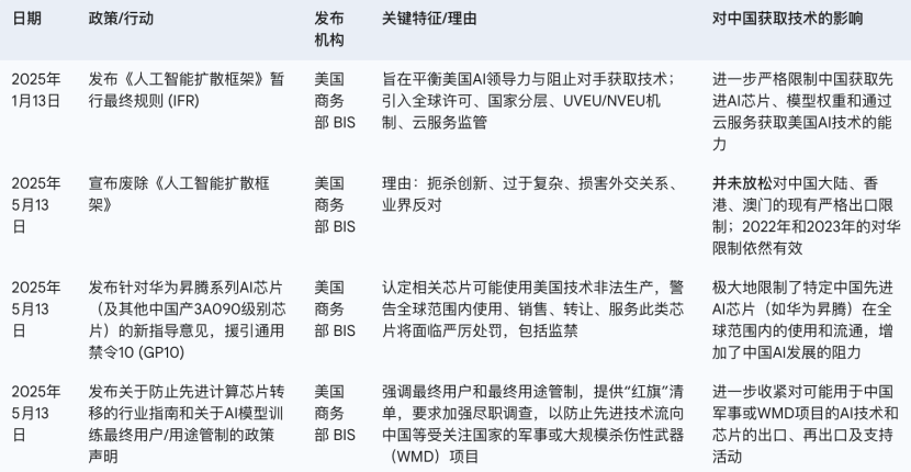 Which Chinese Companies and Chips Will Not Be Sanctioned by the U.S.?