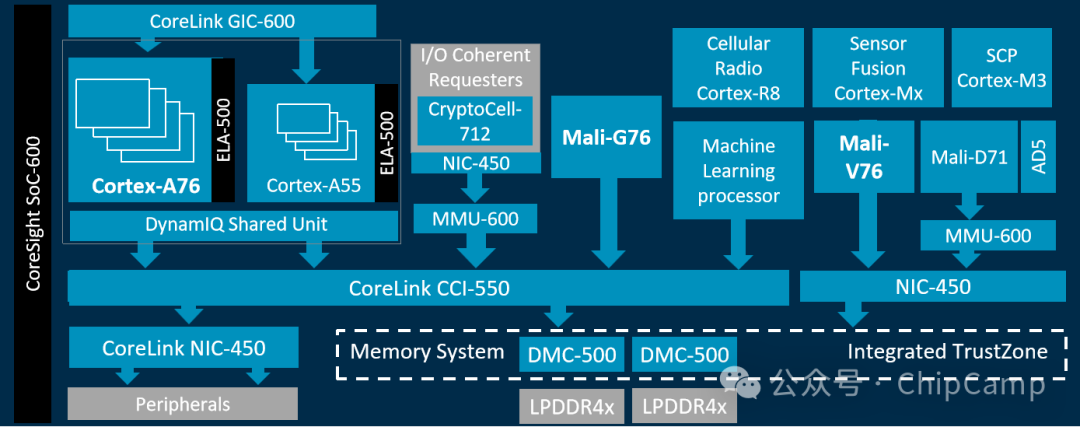 ChipCamp Exploration Series -- 5.2. ARM CPU Microarchitecture and SoC Architecture with 10 Diagrams + Source Code and 2 Character Images