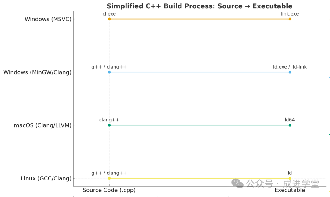 C++ Program Build Process: Preprocessing → Compilation → Assembly → Linking Stages and Comparison of Toolchains on Windows, macOS, and Linux