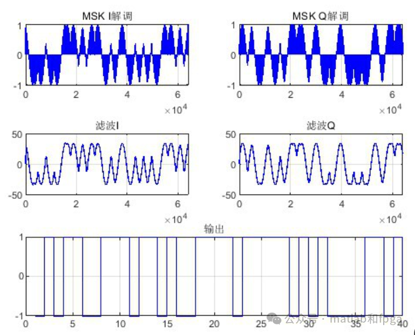 MATLAB Simulation of MSK Modulation and Demodulation Communication Link