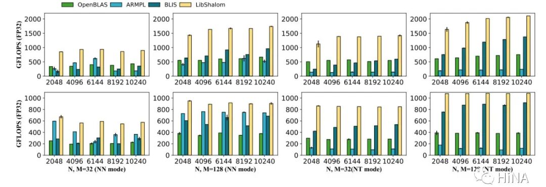 LIBSHALOM: Optimizing Small and Irregular-Shaped Matrix Multiplications on ARMv8 Multi-Core Processors