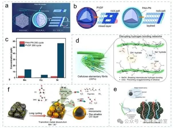 Advancements in Polymer Materials Driving Progress in High Energy Density Lithium-Ion Batteries