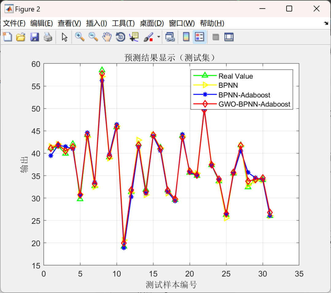MATLAB | Important Notice for Those Who Haven't Published Papers! Major Breakthrough! GWO-BP-AdaBoost Prediction! Integration of Grey Wolf Optimization, Artificial Neural Networks, and AdaBoost Ensemble Algorithm