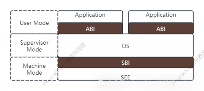 Preview: Discussing Privilege Modes, Boot Strategies, and Security Isolation in ARMv8-A and RISC-V CPU Architectures
